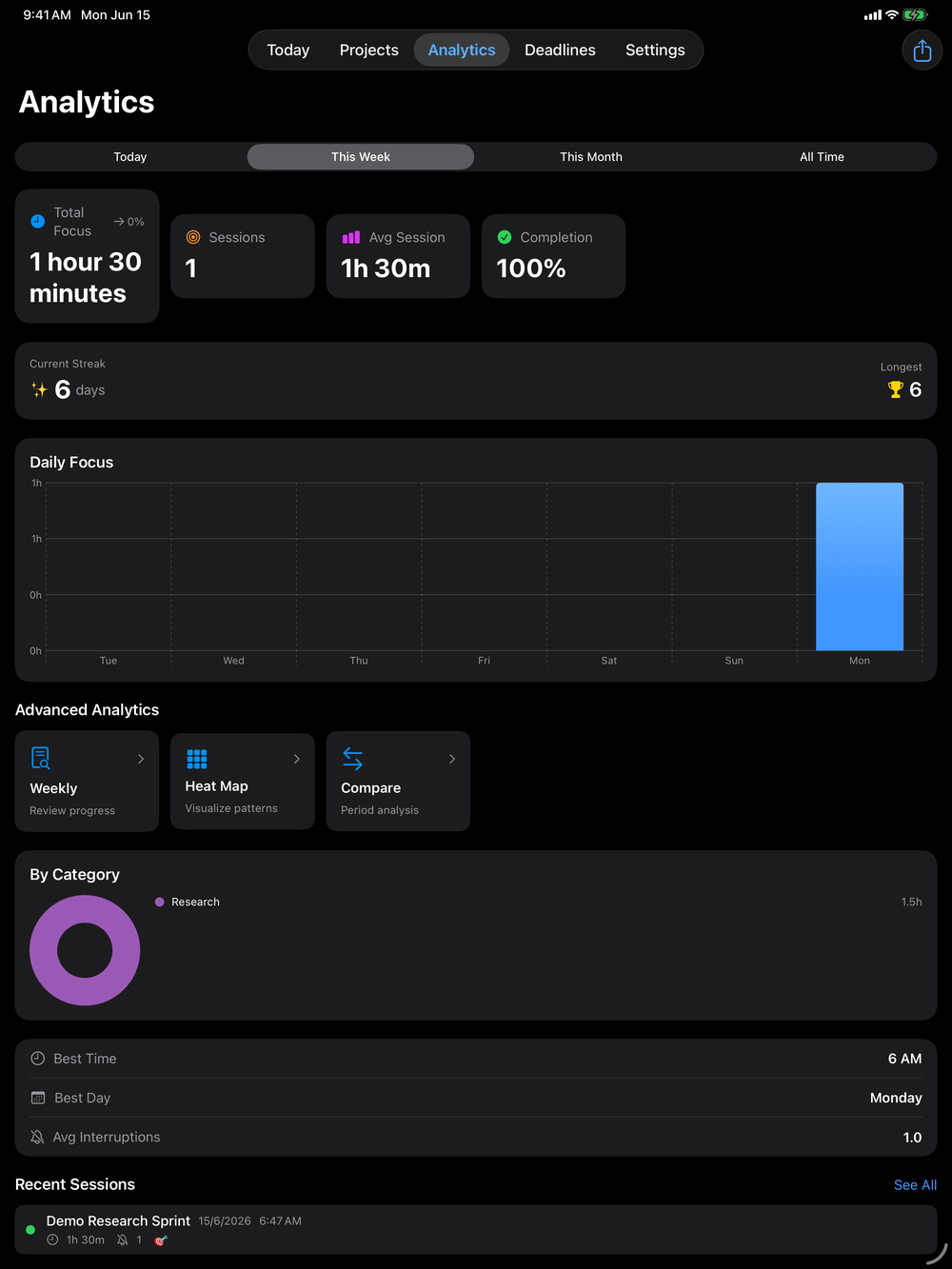DeepWork analytics on iPad showing total focus, sessions, average session, completion, a current streak, a daily focus bar chart, advanced analytics, and a category breakdown.